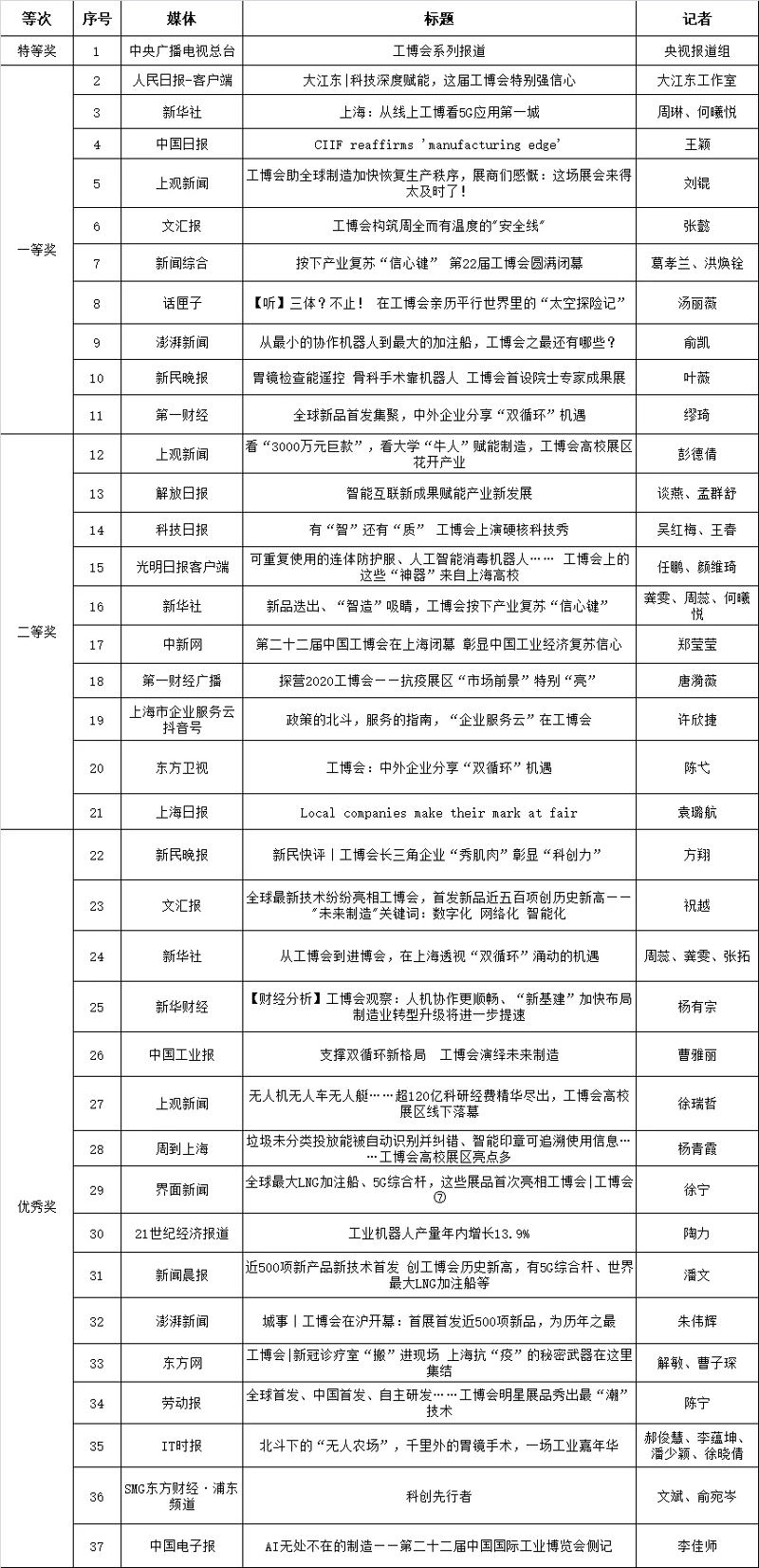 第22届中国工博会“好新闻”座谈会暨三方深化合作备忘录签署仪式举行(图5)